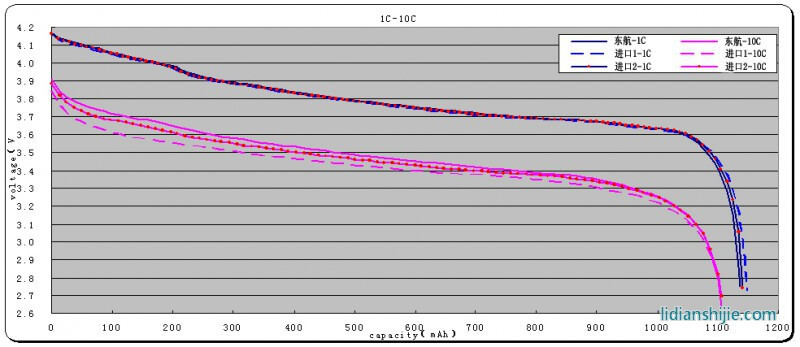 东航光电单向拉伸干法PP锂离子电池隔膜10C倍率放电