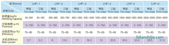 正远粉体工程-LHP多级分级机技术参数