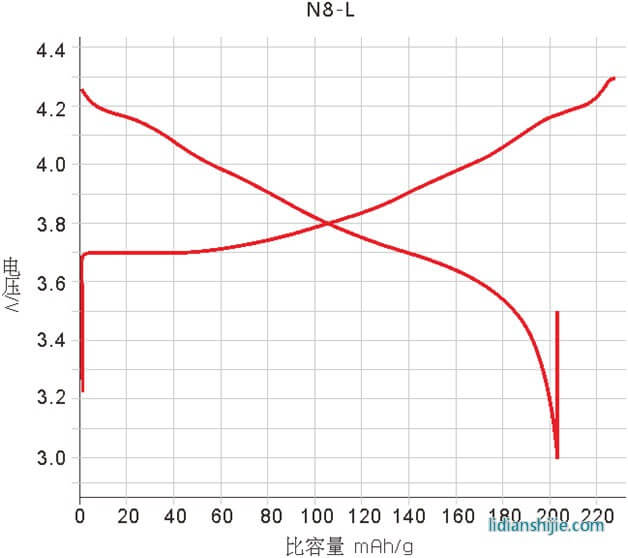 贝特瑞锂离子电池正极材料NCA多晶品N8-L比容量