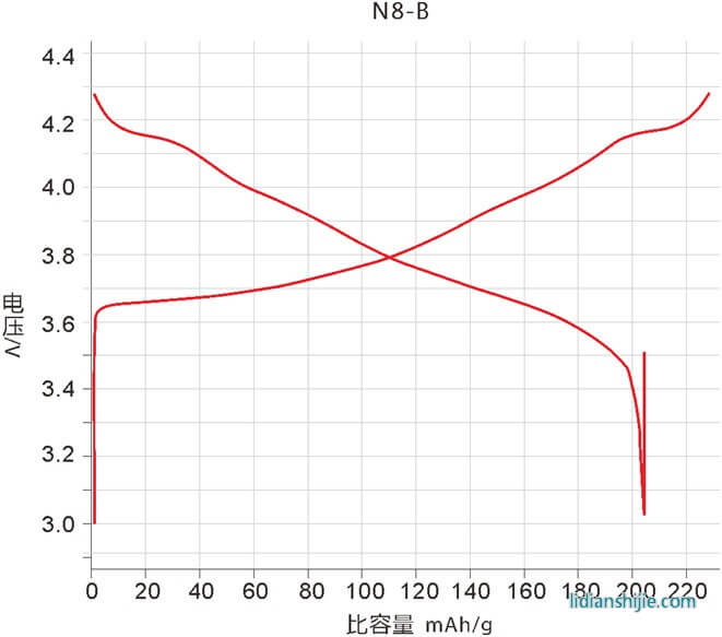 贝特瑞锂离子电池正极材料NCA多晶品N8-B参数