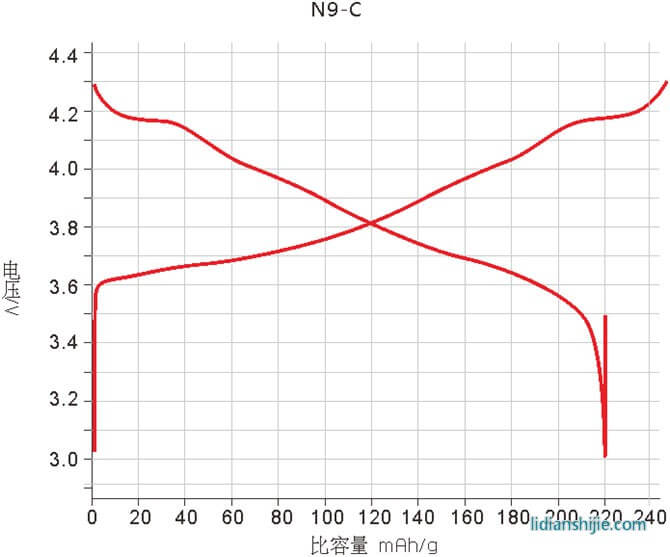 贝特瑞锂离子电池正极材料NCA多晶品N9-C比容量