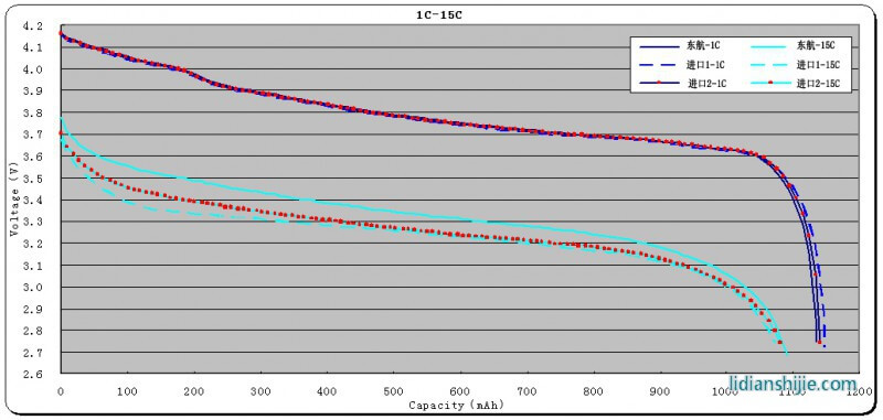 东航光电单向拉伸干法PP锂离子电池隔膜15C倍率放电