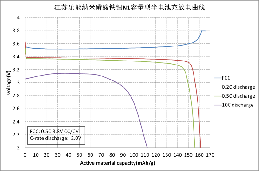 乐能股份 锂电池正极材料纳米磷酸铁锂N1&N3容量型