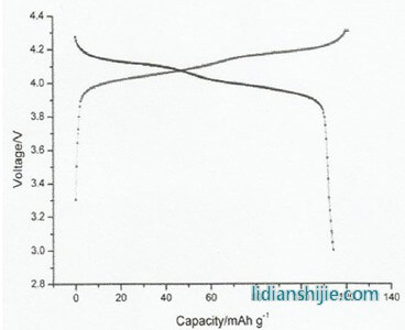 金富力新能源锰酸锂MP材料充放电曲线图
